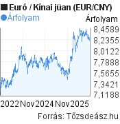 3 éves Euró-Kínai jüan (EUR/CNY) árfolyam grafikon, minta grafikon