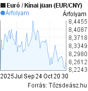 3 hónapos Euró-Kínai jüan (EUR/CNY) árfolyam grafikon, minta grafikon