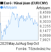 6 hónapos Euró-Kínai jüan (EUR/CNY) árfolyam grafikon, minta grafikon
