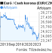10 éves Euró-Cseh korona árfolyam grafikon, minta grafikon