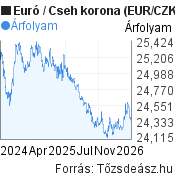 2 éves Euró-Cseh korona árfolyam grafikon, minta grafikon
