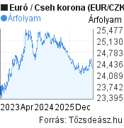 3 éves Euró-Cseh korona árfolyam grafikon, minta grafikon