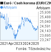 5 éves Euró-Cseh korona árfolyam grafikon, minta grafikon