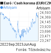 Euró-Cseh korona árfolyam grafikon, minta grafikon