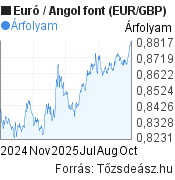 1 éves Euró-Angol font (EUR/GBP) árfolyam grafikon, minta grafikon