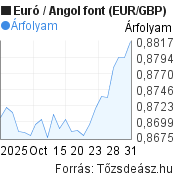1 hónapos Euró-Angol font (EUR/GBP) árfolyam grafikon, minta grafikon