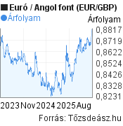 2 éves Euró-Angol font (EUR/GBP) árfolyam grafikon, minta grafikon