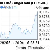 2 hónapos Euró-Angol font (EUR/GBP) árfolyam grafikon, minta grafikon