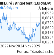 3 éves Euró-Angol font (EUR/GBP) árfolyam grafikon, minta grafikon