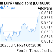 3 hónapos Euró-Angol font (EUR/GBP) árfolyam grafikon, minta grafikon