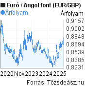 5 éves Euró-Angol font (EUR/GBP) árfolyam grafikon, minta grafikon