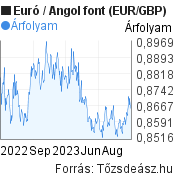 Euró-Angol font (EUR/GBP) árfolyam grafikon, minta grafikon