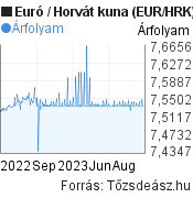 1 éves Euró-Horvát kuna árfolyam grafikon, minta grafikon