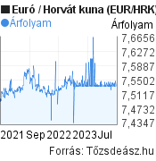 2 éves Euró-Horvát kuna árfolyam grafikon, minta grafikon