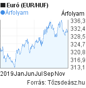 2019 évi euró (EUR/HUF) árfolyam grafikon, minta grafikon