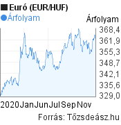 2020 évi euró (EUR/HUF) árfolyam grafikon, minta grafikon