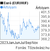 2023 évi euró (EUR/HUF) árfolyam grafikon, minta grafikon