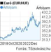 5 éves Euró (EUR/HUF) árfolyam grafikon, minta grafikon