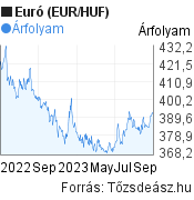 Euro árfolyam 2019