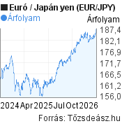 2 éves Euró-Japán yen (EUR/JPY) árfolyam grafikon, minta grafikon