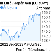 Euró-Japán yen (EUR/JPY) árfolyam grafikon, minta grafikon