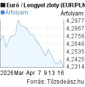 1 hónapos Euró-zloty (EUR/PLN) árfolyam grafikon, minta grafikon