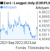 2 éves Euró-zloty (EUR/PLN) árfolyam grafikon, minta grafikon