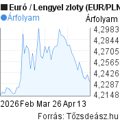 2 hónapos Euró-zloty (EUR/PLN) árfolyam grafikon, minta grafikon