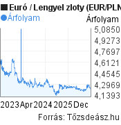 3 éves Euró-zloty (EUR/PLN) árfolyam grafikon, minta grafikon