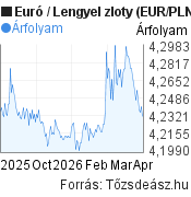 6 hónapos Euró-zloty (EUR/PLN) árfolyam grafikon, minta grafikon