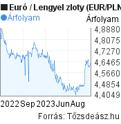 Euró-zloty (EUR/PLN) árfolyam grafikon, minta grafikon