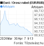 1 hónapos Euró-rubel (EUR/RUB) árfolyam grafikon, minta grafikon