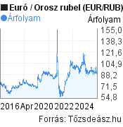10 éves Euró-rubel (EUR/RUB) árfolyam grafikon, minta grafikon