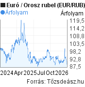 2 éves Euró-rubel (EUR/RUB) árfolyam grafikon, minta grafikon