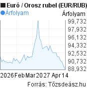 2 hónapos Euró-rubel (EUR/RUB) árfolyam grafikon, minta grafikon