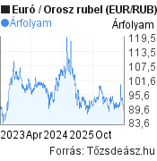 3 éves Euró-rubel (EUR/RUB) árfolyam grafikon, minta grafikon