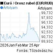 3 hónapos Euró-rubel (EUR/RUB) árfolyam grafikon, minta grafikon