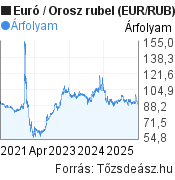 5 éves Euró-rubel (EUR/RUB) árfolyam grafikon, minta grafikon