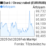 6 hónapos Euró-rubel (EUR/RUB) árfolyam grafikon, minta grafikon
