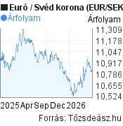 1 éves Euró-Svéd korona árfolyam grafikon, minta grafikon