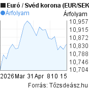 1 hónapos Euró-Svéd korona árfolyam grafikon, minta grafikon
