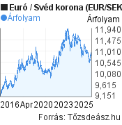 10 éves Euró-Svéd korona árfolyam grafikon, minta grafikon