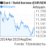 2 éves Euró-Svéd korona árfolyam grafikon, minta grafikon