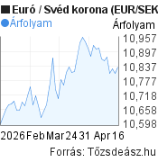2 hónapos Euró-Svéd korona árfolyam grafikon, minta grafikon