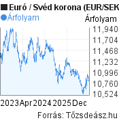 3 éves Euró-Svéd korona árfolyam grafikon, minta grafikon