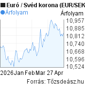 3 hónapos Euró-Svéd korona árfolyam grafikon, minta grafikon