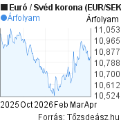 6 hónapos Euró-Svéd korona árfolyam grafikon, minta grafikon