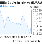 1 hónapos Euró-hrivnya (EUR/UAH) árfolyam grafikon, minta grafikon