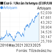 10 éves Euró-hrivnya (EUR/UAH) árfolyam grafikon, minta grafikon