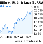 2 éves Euró-hrivnya (EUR/UAH) árfolyam grafikon, minta grafikon
